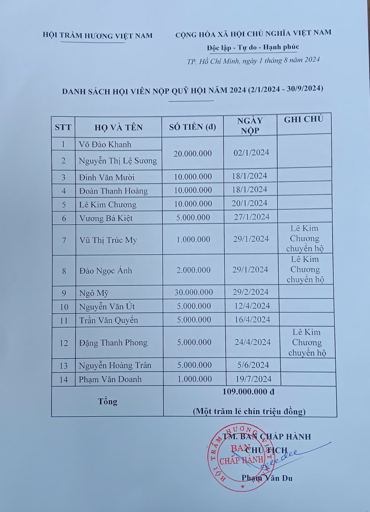 Thông báo danh sách hội viên nộp quỹ hội năm 2024